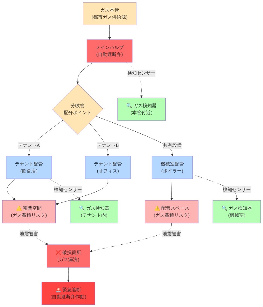 商業施設内のガス供給インフラの構成図。ガス本管からメインバルブ（自動遮断弁）を経由して、複数のテナント（飲食店、オフィス）と共有設備（機械室ボイラー）へ分岐する配管ルートを示す。各配管終端の密閉空間（テナント内、配管スペース）ではガス蓄積リスクが高い。本管付近、テナント内、機械室に配置されたガス検知センサーが監視する。地震による破損箇所からのガス漏洩は自動遮断弁の作動を引き起こす。