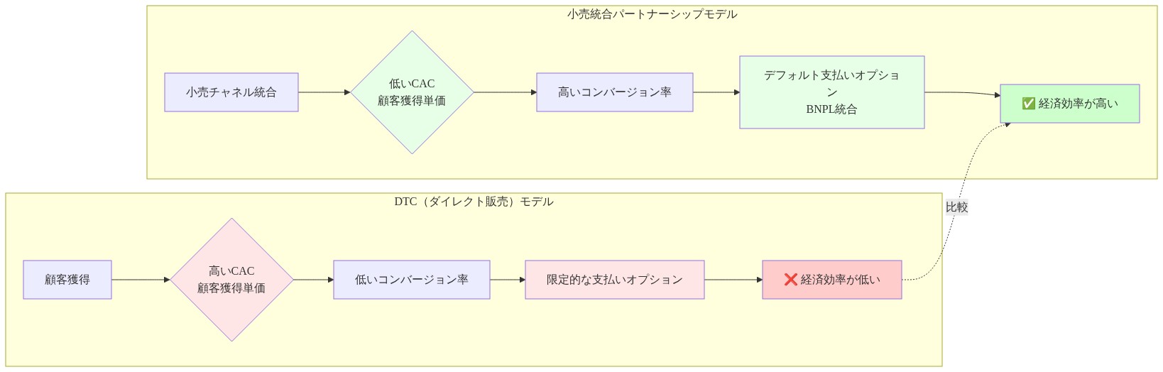 DTC(ダイレクト販売)モデルと小売統合パートナーシップモデルの経済効率を比較する図。DTCモデルは高い顧客獲得単価(CAC)、低いコンバージョン率、限定的な支払いオプションにより経済効率が低い。一方、小売統合パートナーシップモデルは低いCAC、高いコンバージョン率、BNPL統合によるデフォルト支払いオプションにより経済効率が高い。両者の対比を視覚化している。