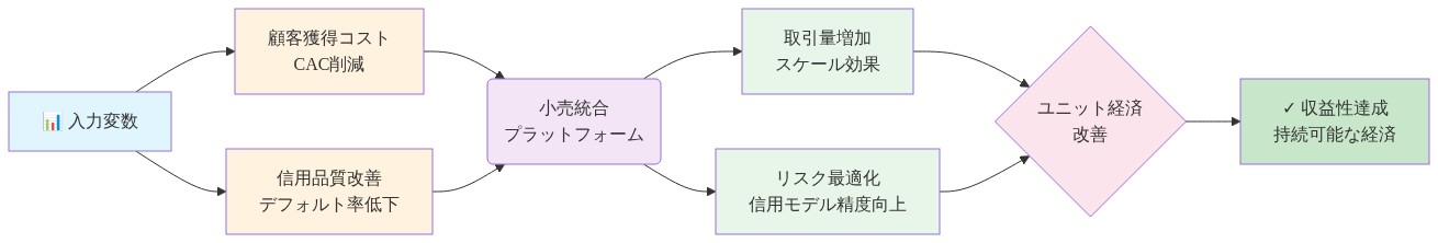Affirmの収益性達成メカニズムを示すフロー図。左側の入力変数(顧客獲得コスト削減と信用品質改善)から始まり、中央の小売統合プラットフォームを経由して、取引量増加とリスク最適化の2つの処理プロセスに分岐。これらがユニット経済改善に統合され、最終的に収益性達成と持続可能な経済へと至る一連のフローを表現している。