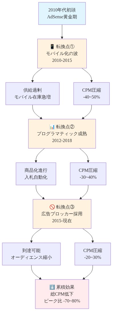 AdSense収益低下の3つの主要な構造的転換点を時系列で示すタイムラインダイアグラム。2010-2015年のモバイル化による供給過剰（CPM -40～50%）、2012-2018年のプログラマティック広告成熟による商品化（CPM -30～40%）、2015年以降の広告ブロッカー採用による到達可能オーディエンス縮小（CPM -20～30%）の3段階を経て、累積的にピーク比で総CPMが-70～80%低下したことを視覚化。各転換点での具体的なCPM圧縮要因を明示。