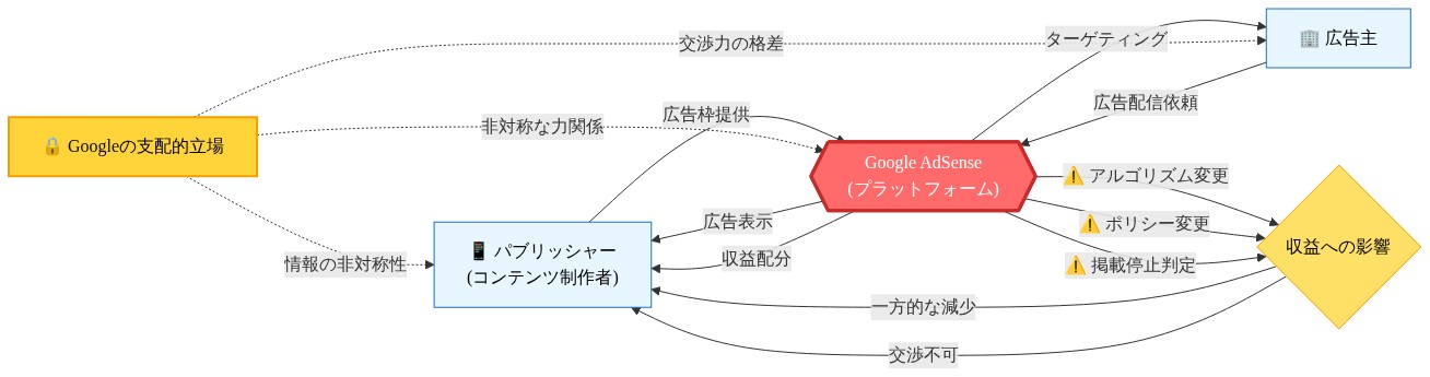プラットフォーム依存構造を示すシステムダイアグラム。左側のパブリッシャー（コンテンツ制作者）と右側の広告主が、中央のGoogle AdSenseプラットフォームを通じて接続されている。Google AdSenseから3つの一方的な影響（アルゴリズム変更、ポリシー変更、掲載停止判定）がパブリッシャーの収益に直結し、交渉の余地がないことを示す。下部には『Googleの支配的立場』が点線で示され、情報の非対称性と交渉力の格差が全体に影響していることを表現している。