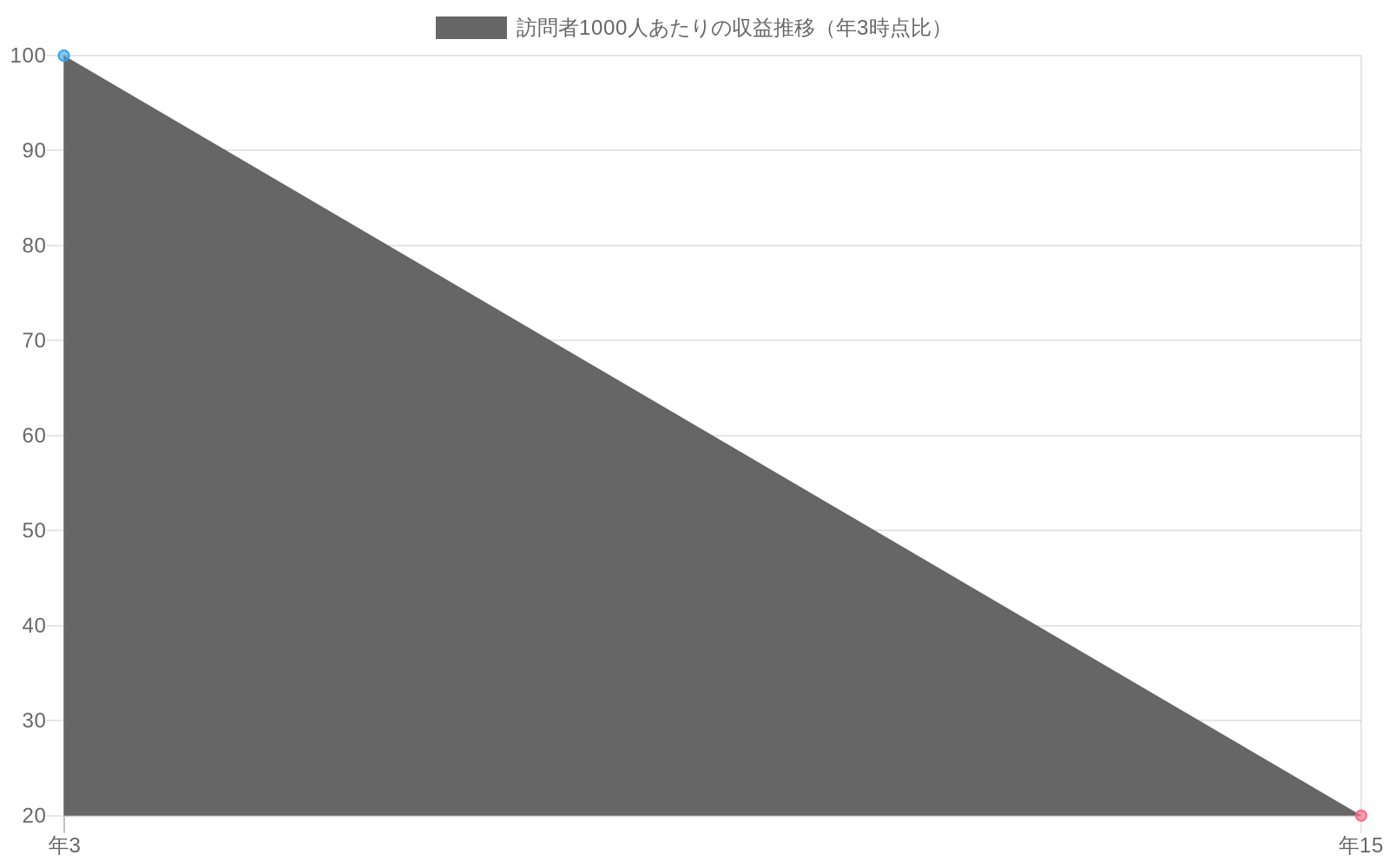 年3時点を基準（100%）とした訪問者1000人あたりの収益推移を示す折れ線グラフ。年15時点では約20%に低下していることを視覚化。トラフィック増加と収益減少の乖離を強調。
