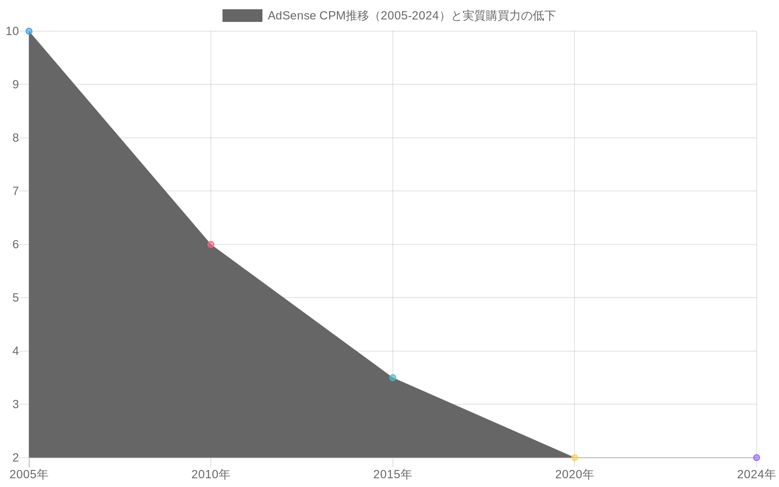 2005年から2024年にかけてのAdSense CPM推移を示す折れ線グラフ。名目値（赤線）は$10から$2へ80%低下。インフレ調整後の実質値（青点線）は$25から$2へ92%低下し、実質購買力が2.5倍以上失われたことを視覚化。2009年のモバイル化、2013年のプログラマティック広告普及、2016年の広告ブロッカー浸透の3つの転換点をマーク。