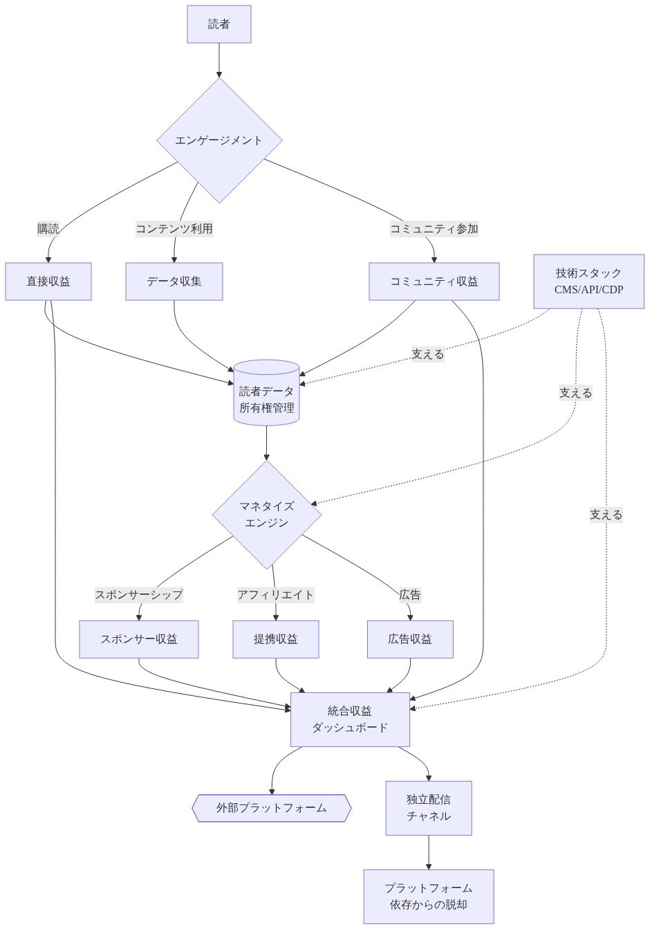 次の10年における出版インフラストラクチャの理想的な構成を示すアーキテクチャダイアグラム。読者エンゲージメントから複数の収益源（直接購読、コミュニティ、スポンサーシップ、アフィリエイト、広告）へ流れ、中央の読者データ所有権管理とマネタイズエンジンを経由して統合収益ダッシュボードに集約される。独立配信チャネルを通じてプラットフォーム依存からの脱却を実現し、基盤となる技術スタック（CMS/API/CDP）が全体を支える構成を表現。