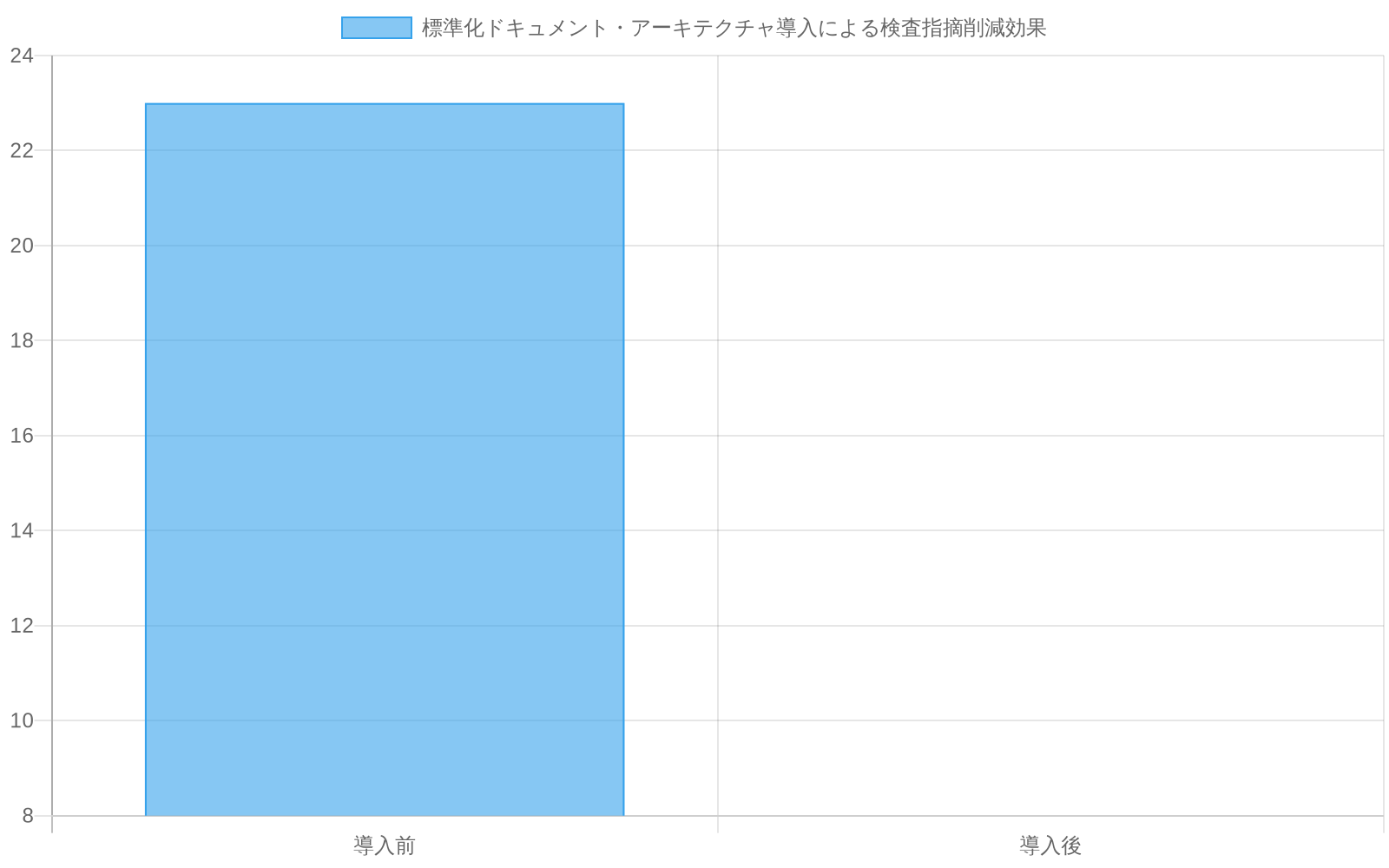 中規模銀行の50施設ポートフォリオにおいて、標準化ドキュメント・アーキテクチャの導入により、検査指摘が導入前の23件から導入後の8件に削減されたことを示す棒グラフ。これは約65%の削減率に相当し、検査効率改善率40-60%の範囲内での改善を実現している。