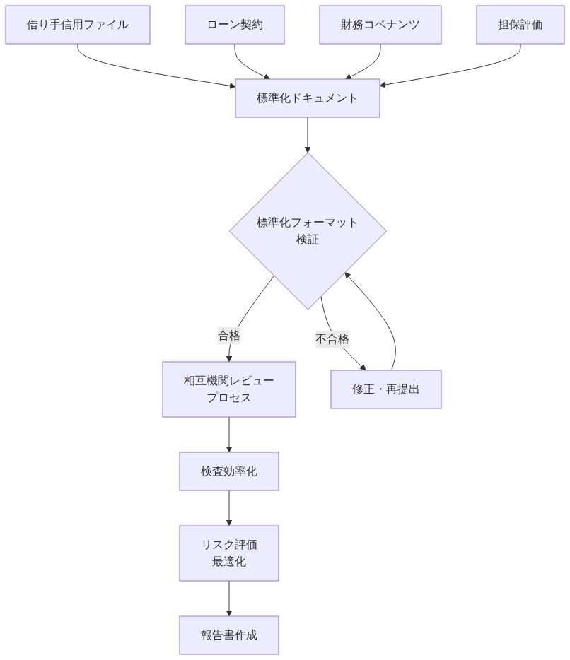 SNC報告書で規定された標準化ドキュメント・アーキテクチャを示す図。借り手信用ファイル、ローン契約、財務コベナンツ、担保評価の4つの必須要素が標準化ドキュメントに統合され、標準化フォーマット検証を経て、相互機関レビュー・プロセスに進む。検証不合格時は修正・再提出のループを経て、最終的に検査効率化、リスク評価最適化、報告書作成へと流れる構造を表示。