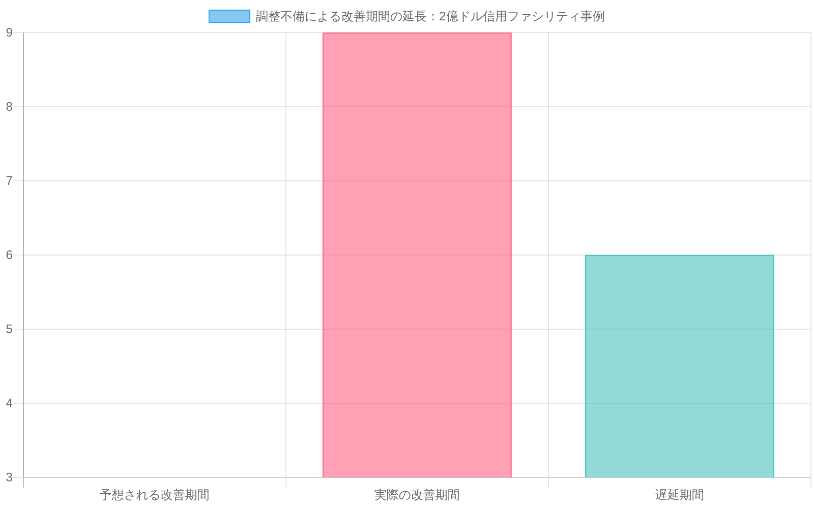 2億ドルの信用ファシリティ事例における調整不備の影響を示す棒グラフ。予想される改善期間は3ヶ月（緑色）、実際の改善期間は9ヶ月（赤色）、結果として6ヶ月の遅延が発生（オレンジ色）したことを視覚化。競合する検査サイクル、相反する改善タイムライン、不一致な調査結果により、改善期間が3倍に延長されたことを表現。