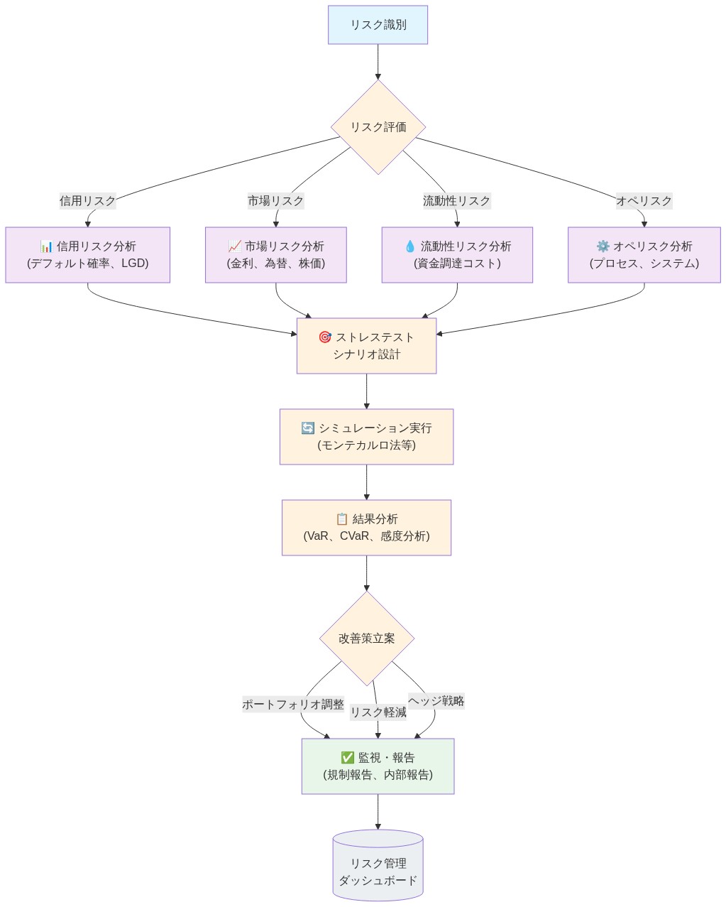 SNCポートフォリオのリスク管理とストレステスト・フレームワークの全体フロー。リスク識別から始まり、信用リスク・市場リスク・流動性リスク・オペレーショナル・リスクの4つのリスク評価カテゴリに分岐。その後、ストレステスト・シナリオ設計、シミュレーション実行、結果分析を経て、改善策立案（ポートフォリオ調整、リスク軽減、ヘッジ戦略）に至り、最終的に監視・報告とリスク管理ダッシュボードへ統合される一連のプロセスを示す図。