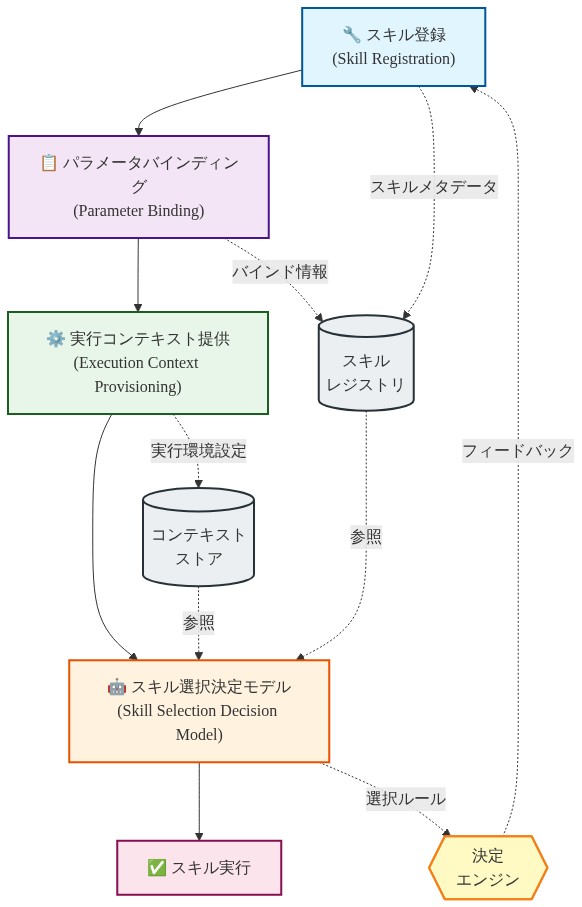 エージェントのスキル実行アーキテクチャを示す図。スキル登録からパラメータバインディング、実行コンテキスト提供、スキル選択決定モデルへと流れる4段階のプロセスを上から下へ表示。各段階は矢印で接続され、スキルレジストリ、コンテキストストア、決定エンジンなどのデータストアと外部システムが点線で参照関係を示している。フィードバックループにより決定エンジンからスキル登録へ情報が戻される。