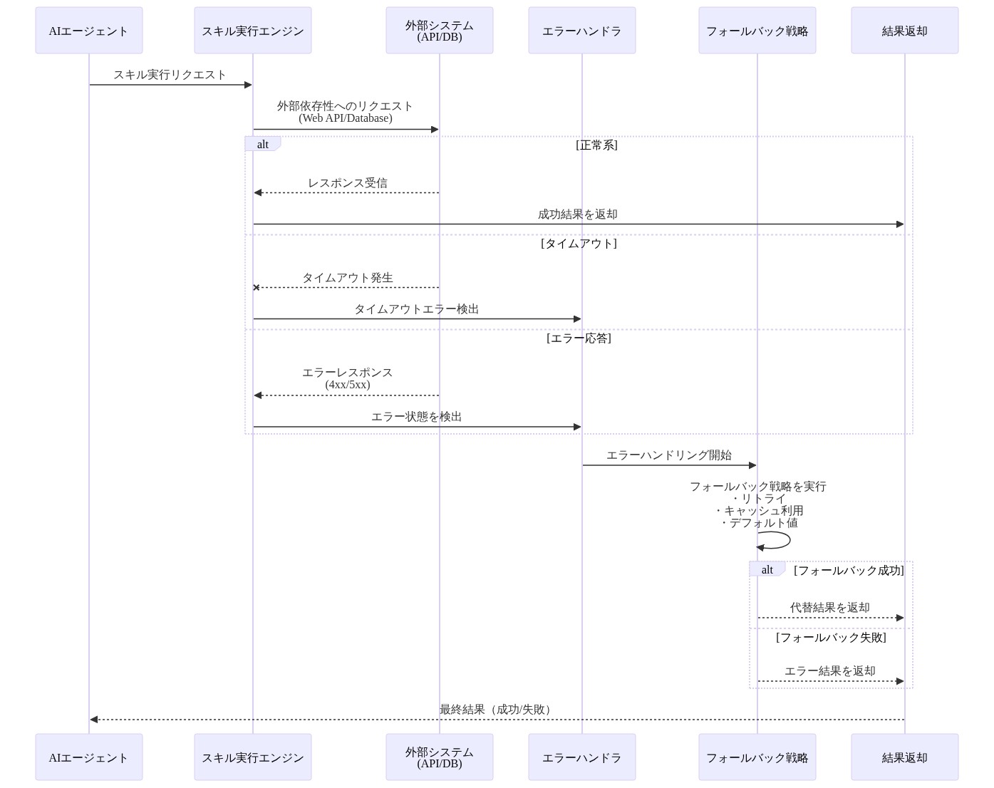 AIエージェントがスキル実行エンジンを通じて外部システム（Web API、Database等）にアクセスする際の処理フロー。正常系ではレスポンスが直接返却され、タイムアウトやエラー応答が発生した場合はエラーハンドラを経由してフォールバック戦略（リトライ、キャッシュ利用、デフォルト値）が実行される。最終的に成功または失敗の結果がエージェントに返却されるシーケンス図。