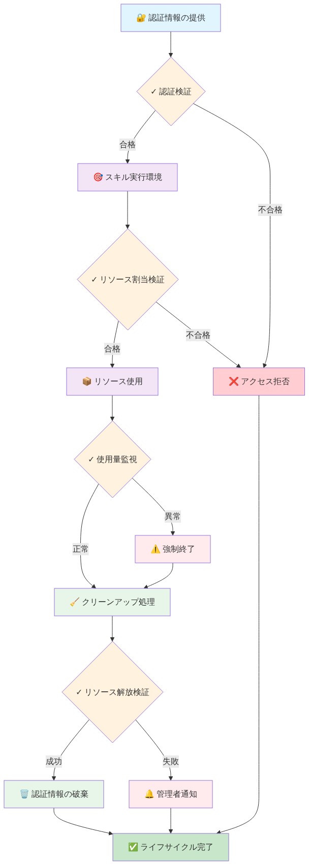 認証情報とリソース管理のライフサイクルを示すフロー図。認証情報の提供から始まり、認証検証、スキル実行環境への移行、リソース割当検証、リソース使用、使用量監視、クリーンアップ処理、リソース解放検証を経て、最終的に認証情報の破棄に至るまでの各段階を表示。各段階でセキュリティチェックポイント（✓マーク）を配置し、合格・不合格の分岐、異常時の強制終了、失敗時の管理者通知などの例外処理フローも含む。