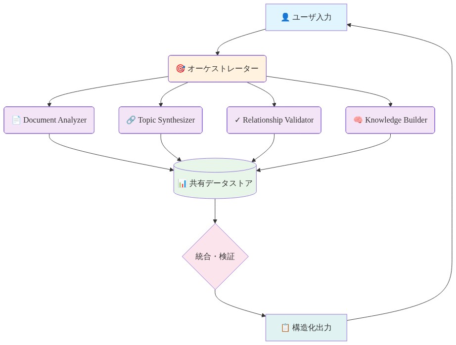 マルチエージェントアーキテクチャの構成図。ユーザ入力がオーケストレーターに送られ、4つの専門化されたエージェント（Document Analyzer、Topic Synthesizer、Relationship Validator、Knowledge Builder）に分配される。各エージェントは共有データストアと連携し、統合・検証ステップを経て構造化出力がユーザに返される。エージェント間の情報フローと役割分担を示す。