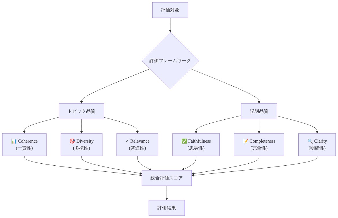 評価フレームワークの全体構成を示す図。評価対象から出発し、トピック品質（一貫性、多様性、関連性）と説明品質（忠実性、完全性、明確性）の6つの測定指標に分岐し、各指標から総合評価スコアに統合されて最終的な評価結果に至るフロー