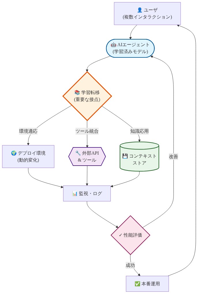 デプロイメント環境におけるAIエージェント運用の全体フロー。ユーザからのインタラクションを受けたエージェントが、学習転移を通じて環境適応、ツール統合、知識応用を行い、監視・ログ、性能評価を経て本番運用に至るシステムアーキテクチャ。学習転移が環境変化とツール統合の重要な接点として強調されている。