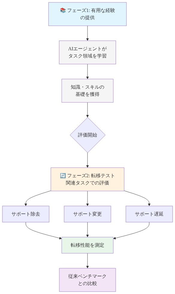 AhaBenchの2段階評価フロー。フェーズ1では、AIエージェントがタスク領域を学習して知識・スキルの基礎を獲得する。その後、フェーズ2で関連タスクにおいて、サポート除去・変更・遅延の3つの条件下で転移テストを実施し、転移性能を測定する。最終的に従来のベンチマークとの比較を行う。