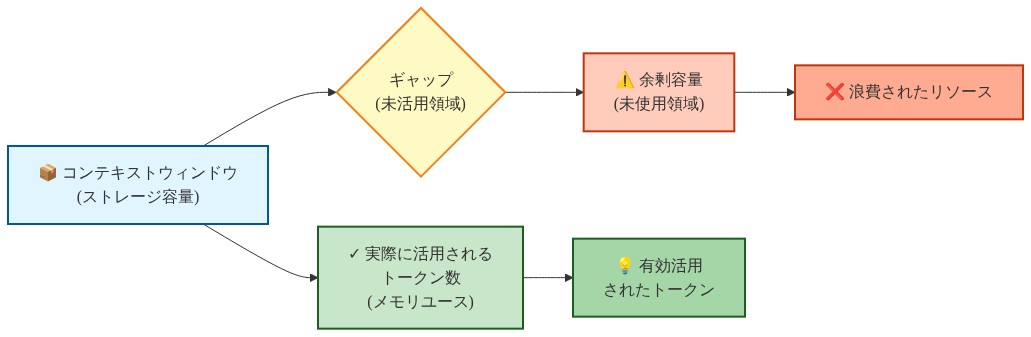 メモリストレージとメモリユースの概念図。左側のコンテキストウィンドウ（ストレージ容量）から、実際に活用されるトークン数（メモリユース）と未活用の余剰容量に分岐し、両者のギャップを視覚化。ストレージ容量は青色、有効活用トークンは緑色、未使用領域はオレンジ色で区別されている。