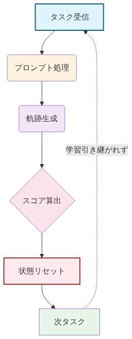 従来のベンチマーク評価における単一ショット処理フロー。タスク受信からプロンプト処理、軌跡生成、スコア算出を経て、状態リセットにより全ての学習情報が破棄され、次タスクが独立して開始される。各タスク間で学習が引き継がれないことを点線で示している。