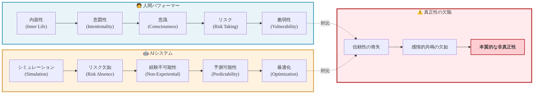 人間パフォーマーとAIシステムの本質的な違いを対比する図。左側に人間パフォーマーの特性（内面性、意図性、意識、リスク、脆弱性）を階層的に配置し、右側にAIシステムの特性（シミュレーション、リスク欠如、経験不可能性、予測可能性、最適化）を配置。中央に両者の対比から生じる『真正性の欠陥』（信頼性の喪失→感情的共鳴の欠如→本質的な非真正性）を示す。
