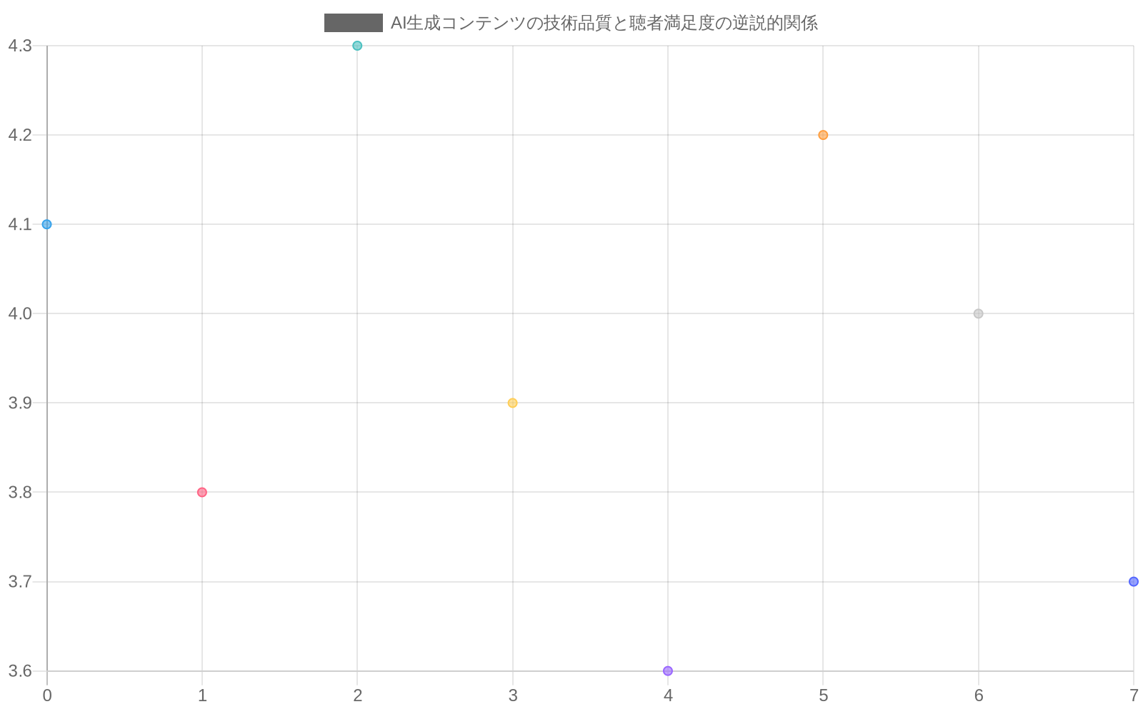 AI生成コンテンツの失敗パターンを示す散布図。横軸は技術的品質スコア（0-10）、縦軸は聴者の満足度/真正性認識スコア（0-10）。8つのAI生成作品タイプがプロットされており、ほぼすべてが右下領域（高技術品質・低満足度）に集中している。これは技術的に高度でも聴者の満足度や真正性認識が低いという逆説的な関係を視覚化している。