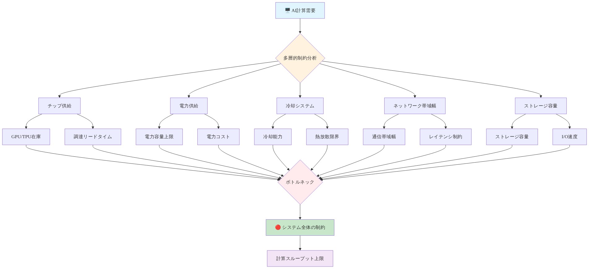AI計算インフラの多層的制約を示すシステム図。計算需要から出発し、チップ供給、電力供給、冷却システム、ネットワーク帯域幅、ストレージ容量の5つの主要制約領域に分岐。各領域は具体的なボトルネック要因(例:GPU在庫、電力容量、冷却能力、通信帯域幅、I/O速度)を含み、すべてが中央のボトルネック分析ノードに集約され、最終的にシステム全体の計算スループット上限を決定する相互依存構造を表現。