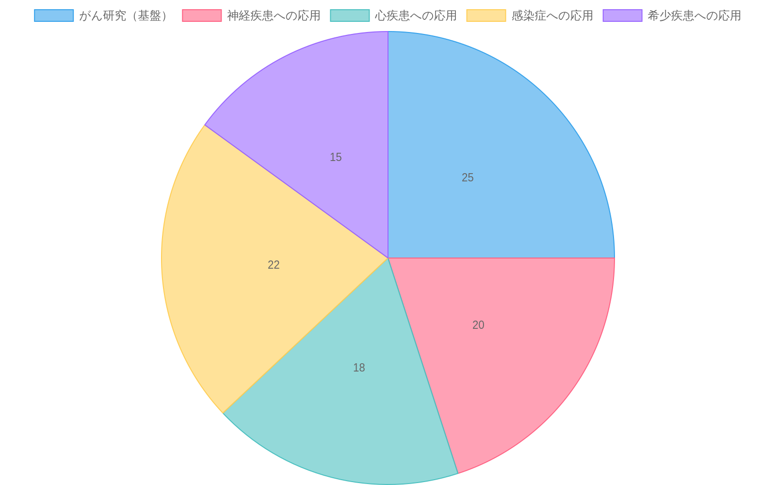 計算インフラ拡充による医療分野への波及効果を示す円グラフ。がん研究を基盤(25%)として、神経疾患(20%)、感染症(22%)、心疾患(18%)、希少疾患(15%)への応用可能性と投資効率性を視覚化したもの。