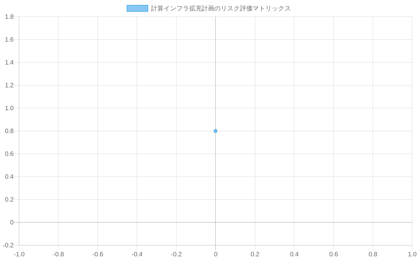 リスク評価マトリックスは、横軸に発生確率(0~1.0)、縦軸に影響度(0~1.0)を配置した散布図。供給チェーン断絶と資金不足は高リスク(赤色、右上)、政策遅延と技術陳腐化は中リスク(オレンジ色、中央)として表示。各リスク要因に対応策が色分けで示されている。