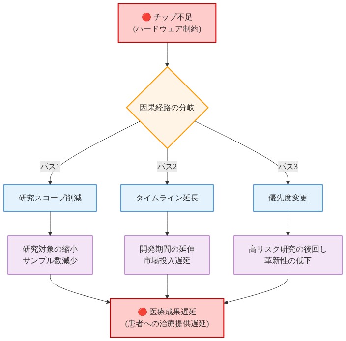 チップ不足というハードウェア制約が、3つの異なる因果経路を通じて医療成果遅延に至るプロセスを示すフロー図。第1のパスは研究スコープ削減(研究対象の縮小とサンプル数減少)、第2のパスはタイムライン延長(開発期間の延伸と市場投入遅延)、第3のパスは優先度変更(高リスク研究の後回しと革新性の低下)。これら3つのパスはすべて最終的に患者への治療提供遅延という医療成果遅延に収束する。