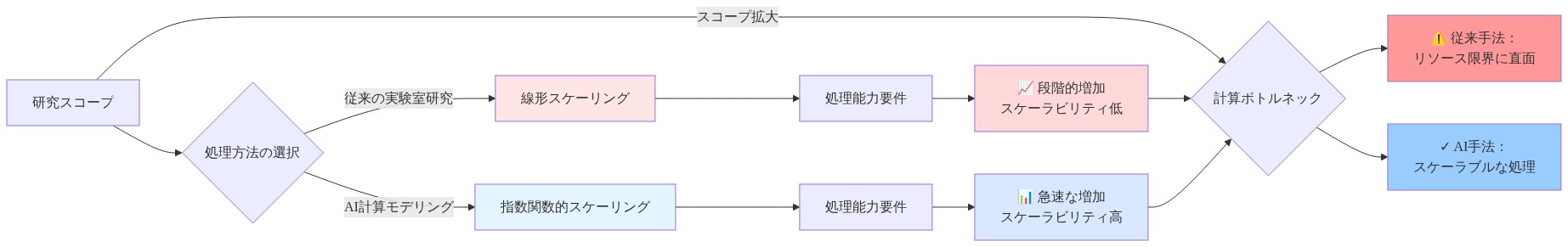 研究スコープの拡大に伴う処理能力要件の変化を比較する図。従来の実験室研究は線形スケーリングで段階的に処理能力が増加し、スケーラビリティが低くリソース限界に直面する。一方、AI計算モデリングは指数関数的スケーリングで急速に処理能力が増加し、スケーラブルな処理が可能であることを示す。