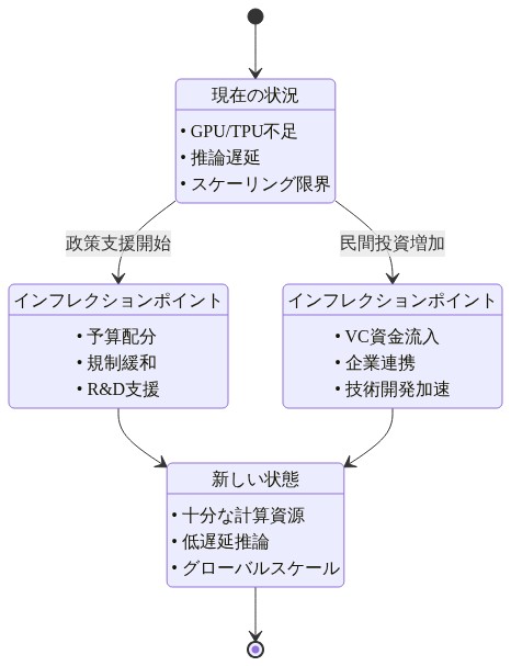 計算医学における転換点を示すS字曲線の状態遷移図。現在の計算能力不足の状態から、政策介入と民間投資の加速を経て、インフレクションポイントを通過し、十分な計算インフラが整備された新しい状態への移行プロセスを表現。各段階で具体的な施策と特性を列挙。
