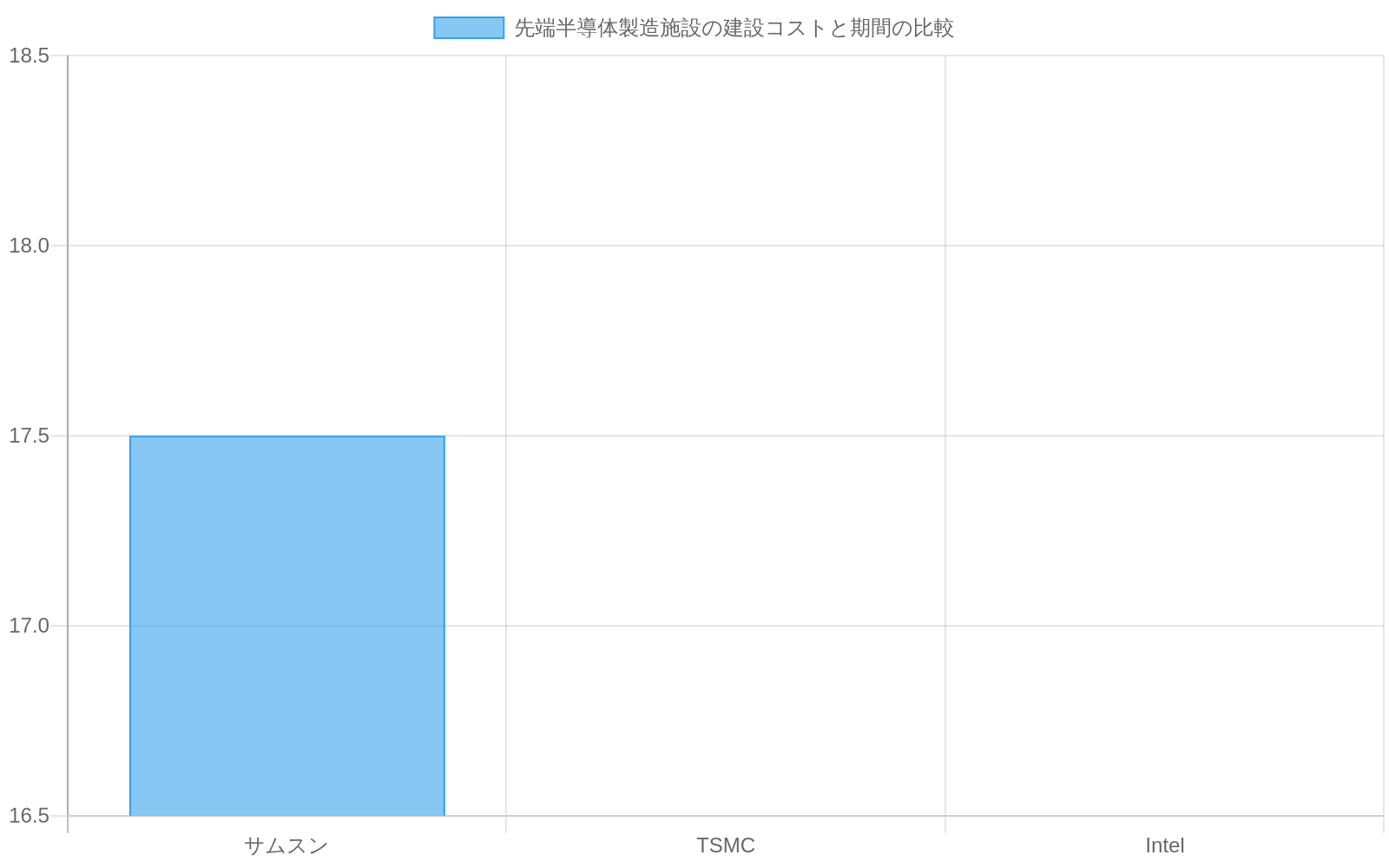 記事内に具体的な数値データが不足しているため、グラフ生成に必要なデータが不十分です。サムスンの$15-20億の資本支出と2-3年の建設期間の範囲値のみが記載されており、TSMC、Intelとの具体的な比較数値が提供されていません。