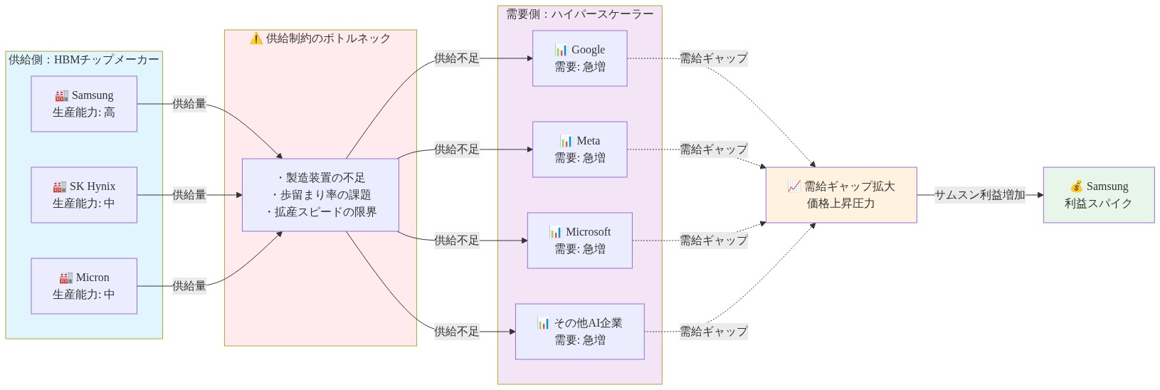 HBMチップ供給チェーンの構造を示す図。左側の供給側ではSamsung、SK Hynix、Micronの3社が生産能力を持つ。中央の供給制約ボトルネックでは、製造装置不足、歩留まり率課題、拡産スピード限界が示される。右側の需要側ではGoogle、Meta、Microsoft、その他AI企業が急増する需要を示す。供給側から制約を経由して需要側へ向かう矢印が供給量を表し、需要側から制約へ向かう点線矢印が需給ギャップを表現。最終的に需給ギャップ拡大が価格上昇圧力となり、Samsungの利益スパイクにつながることを示している。