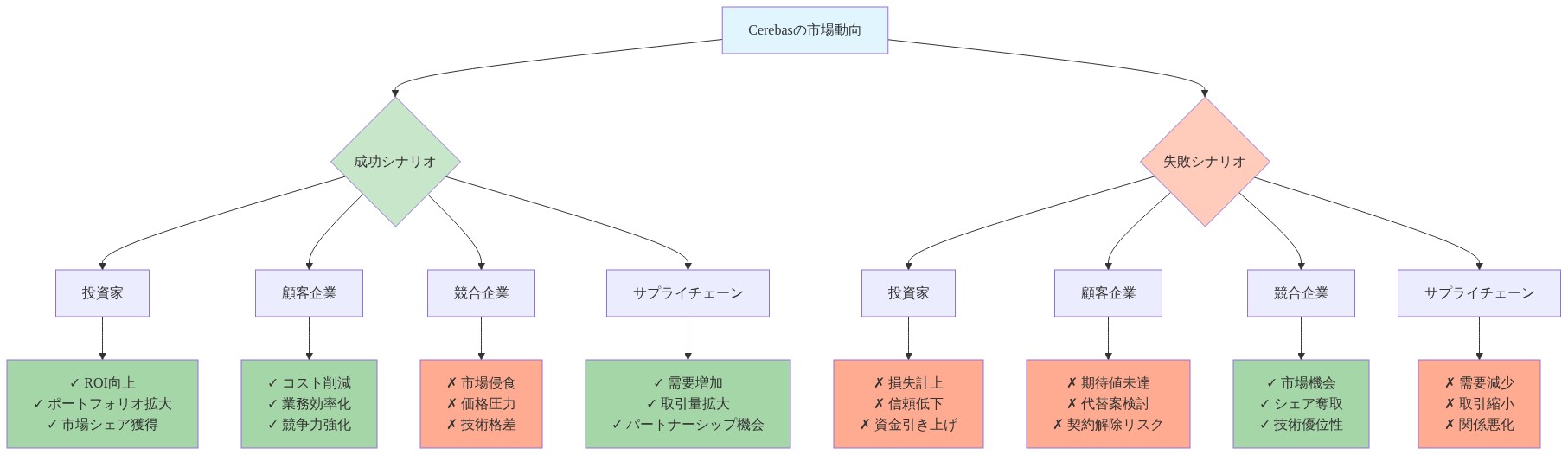 Cerebasの成功・失敗シナリオが4つのステークホルダー（投資家、顧客企業、競合企業、サプライチェーン）に与える影響を示すマトリックス図。成功時は投資家のROI向上、顧客企業のコスト削減、競合企業への市場侵食、サプライチェーンの需要増加が発生。失敗時は投資家の損失計上、顧客企業の期待値未達、競合企業の市場機会、サプライチェーンの需要減少が発生することを視覚化している。