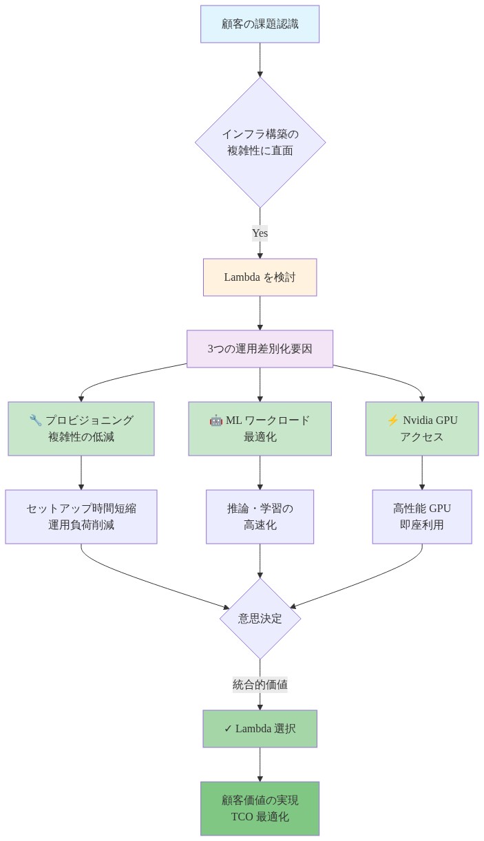 顧客がLambdaを選択する意思決定パスを示すフロー図。顧客の課題認識からLambdaの検討に至り、3つの運用差別化要因(プロビジョニング複雑性の低減、MLワークロード最適化、Nvidia GPUアクセス)が各々の価値(セットアップ時間短縮、推論・学習の高速化、高性能GPU即座利用)をもたらし、最終的にLambda選択と顧客価値の実現に至るまでの全体フローを可視化した図。