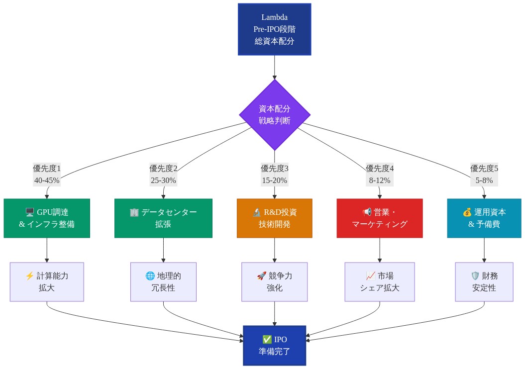 Lambda の Pre-IPO 段階における資本配分戦略を示す図。総資本から5つの優先配分先に分岐:GPU調達・インフラ整備(40-45%、優先度1)、データセンター拡張(25-30%、優先度2)、R&D投資(15-20%、優先度3)、営業・マーケティング(8-12%、優先度4)、運用資本・予備費(5-8%、優先度5)。各配分は具体的な成果(計算能力拡大、地理的冗長性、競争力強化、市場シェア拡大、財務安定性)を生み出し、最終的にIPO準備完了に収束する戦略的投資判断フロー。