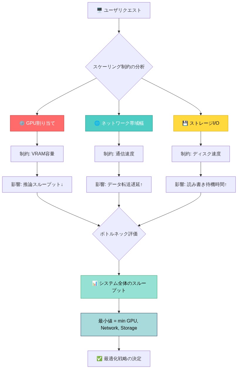 スケーリング制約を示すシステムアーキテクチャ図。ユーザリクエストから始まり、GPU割り当て（VRAM容量制約による推論スループット低下）、ネットワーク帯域幅（通信速度制約によるデータ転送遅延）、ストレージI/O（ディスク速度制約による読み書き待機時間増加）の3つのボトルネックを並列に表示。これらが全てボトルネック評価に集約され、システム全体のスループットは3つの制約の最小値で決定されることを示す図。最終的に最適化戦略の決定に至る。