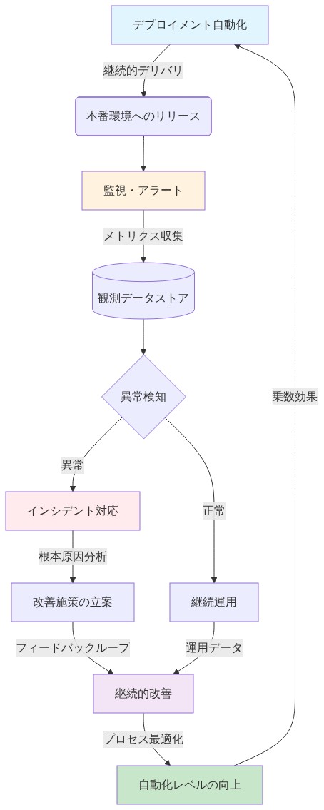 実装・オペレーションパターンのスケーリング乗数サイクルを示す図。デプロイメント自動化から本番環境へのリリース、監視・アラートによるメトリクス収集、異常検知による分岐、インシデント対応と根本原因分析、継続的改善による自動化レベルの向上を経て、再びデプロイメント自動化へ戻るフィードバックループを表現。正常系は継続運用から改善施策へ流れ込む。