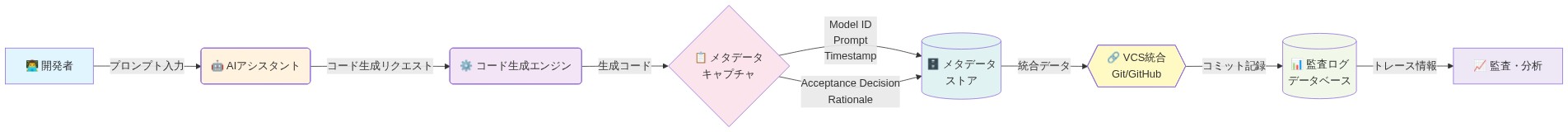 Agent Trace標準のアーキテクチャを示すデータフロー図。開発者がプロンプトを入力してAIアシスタントに送信し、コード生成エンジンでコードが生成される。その後、メタデータキャプチャステップでModel ID、Prompt、Timestamp、Acceptance Decision、Rationaleが記録され、メタデータストアに保存される。これらのデータはVCS統合(Git/GitHub)を経由して監査ログデータベースに統合され、最終的に監査・分析に利用される。各ステップで重要なメタデータが追跡可能な構造を示している。