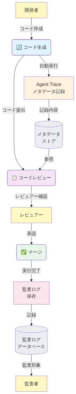 開発ワークフロー内でのAgent Trace統合を示す図。開発者がコード生成を行うと、自動的にAgent Traceがメタデータを記録し、メタデータストアに保存される。コードレビュー段階ではレビュアーがメタデータストアを参照しながら確認を行い、承認後にマージが実行される。マージ完了後、監査ログが自動保存され、監査者が監査ログデータベースから監査対象として参照できる。各ステップで開発者、レビュアー、監査者の関係者が関与し、情報が段階的に流れていく構造を表現している。