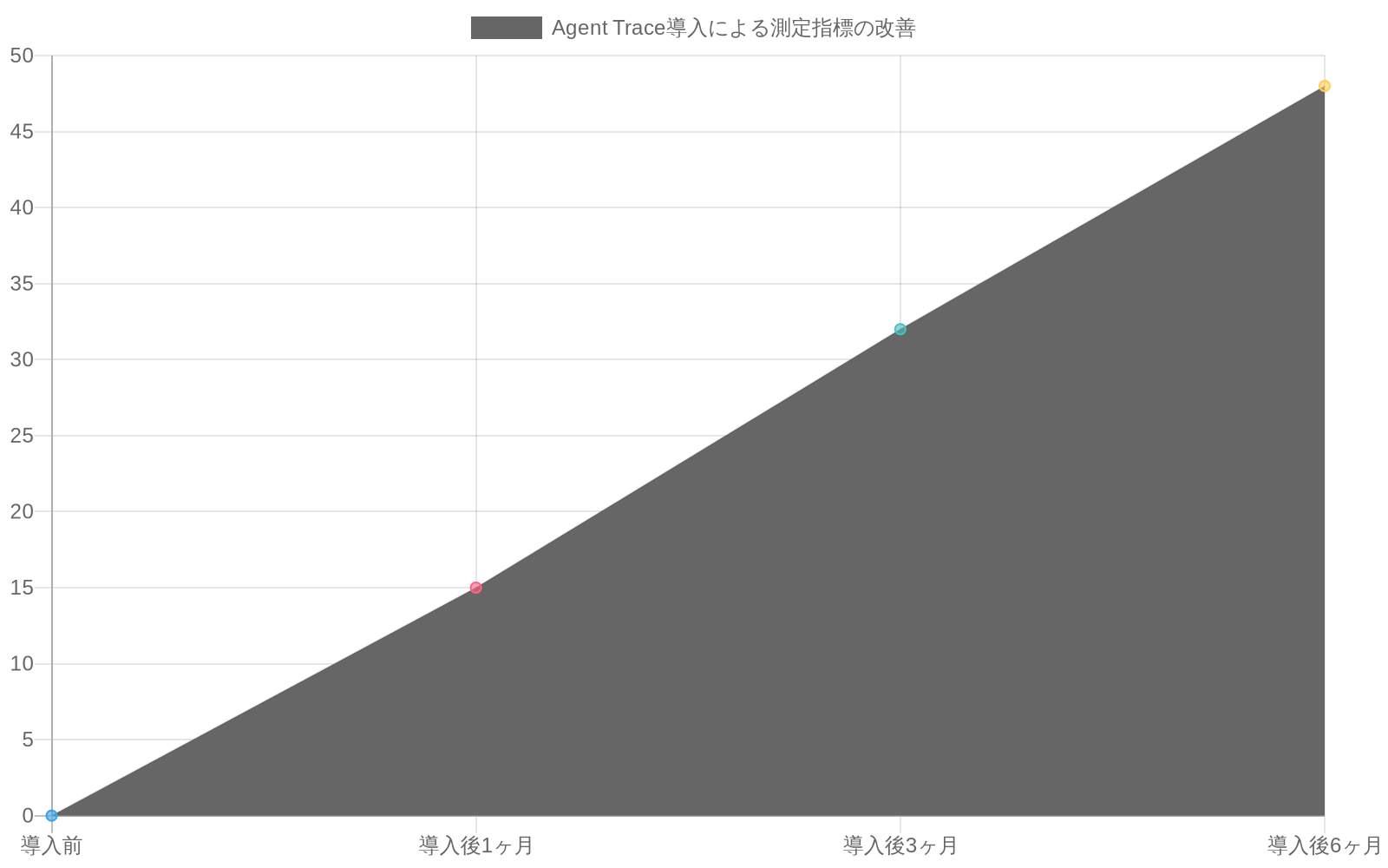 Agent Trace導入前後における4つの主要指標の改善を示す折れ線グラフ。AI生成コードの割合は0%から48%に、メタデータ記録率は20%から94%に、コードレビュー時間削減率は0%から41%に、バグ検出率の改善は0%から35%に上昇している。6ヶ月間の導入期間を通じて全指標が継続的に改善されている。