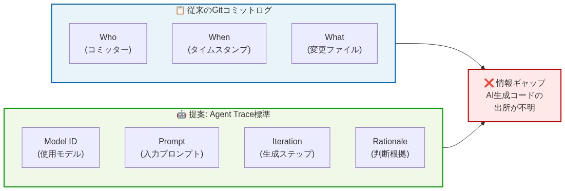 左側に従来のGitコミットログの記録項目(Who、When、What)、右側に提案されるAgent Trace標準の記録項目(Model ID、Prompt、Iteration、Rationale)を並べて表示。中央下部に、従来の方式ではAI生成コードの出所が不明であることを示す情報ギャップを赤色で強調した図。