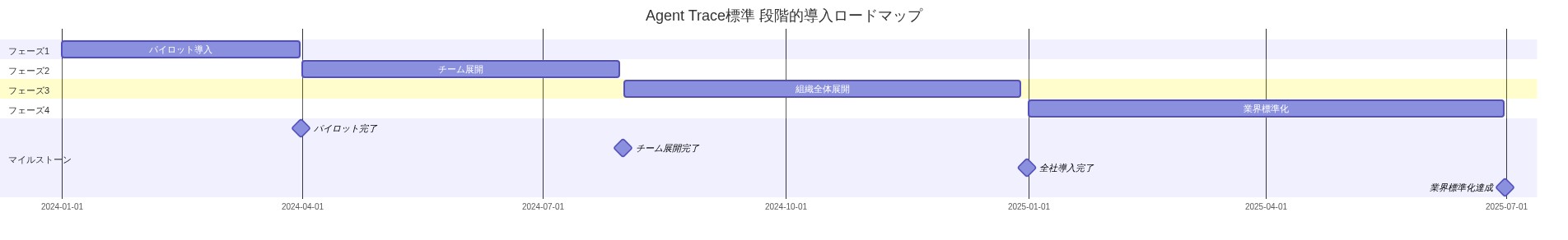 Agent Trace標準の4段階導入ロードマップをガントチャートで表現。フェーズ1(パイロット導入:90日間、2024年1月-3月)、フェーズ2(チーム展開:120日間、2024年4月-7月)、フェーズ3(組織全体展開:150日間、2024年8月-12月)、フェーズ4(業界標準化:180日間、2025年1月-6月)の時系列進行を示す。各フェーズ完了時点でマイルストーンを表示。