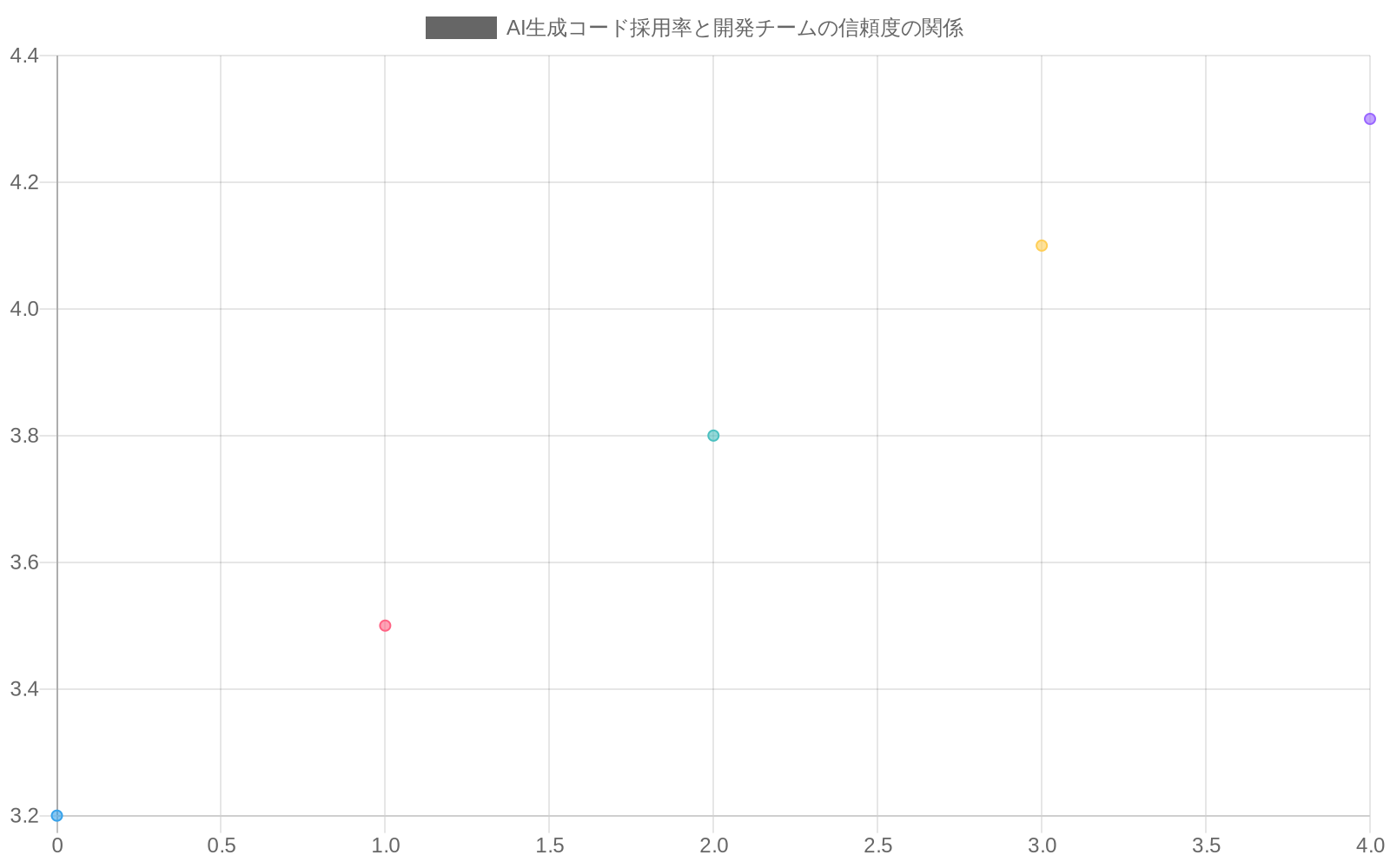 スキャッタープロットで、横軸がAI生成コード割合(15~45%)、縦軸が開発チームの信頼度スコア(3.2~8.3)を示している。赤色のデータポイント(Agent Trace導入前)は信頼度が3.2~4.3の範囲に分布し、青緑色のデータポイント(Agent Trace導入後)は信頼度が6.2~8.3の範囲に分布している。導入後のデータポイントが全体的に上方にシフトしており、同じAI生成コード割合でも信頼度が大幅に向上していることを示している。