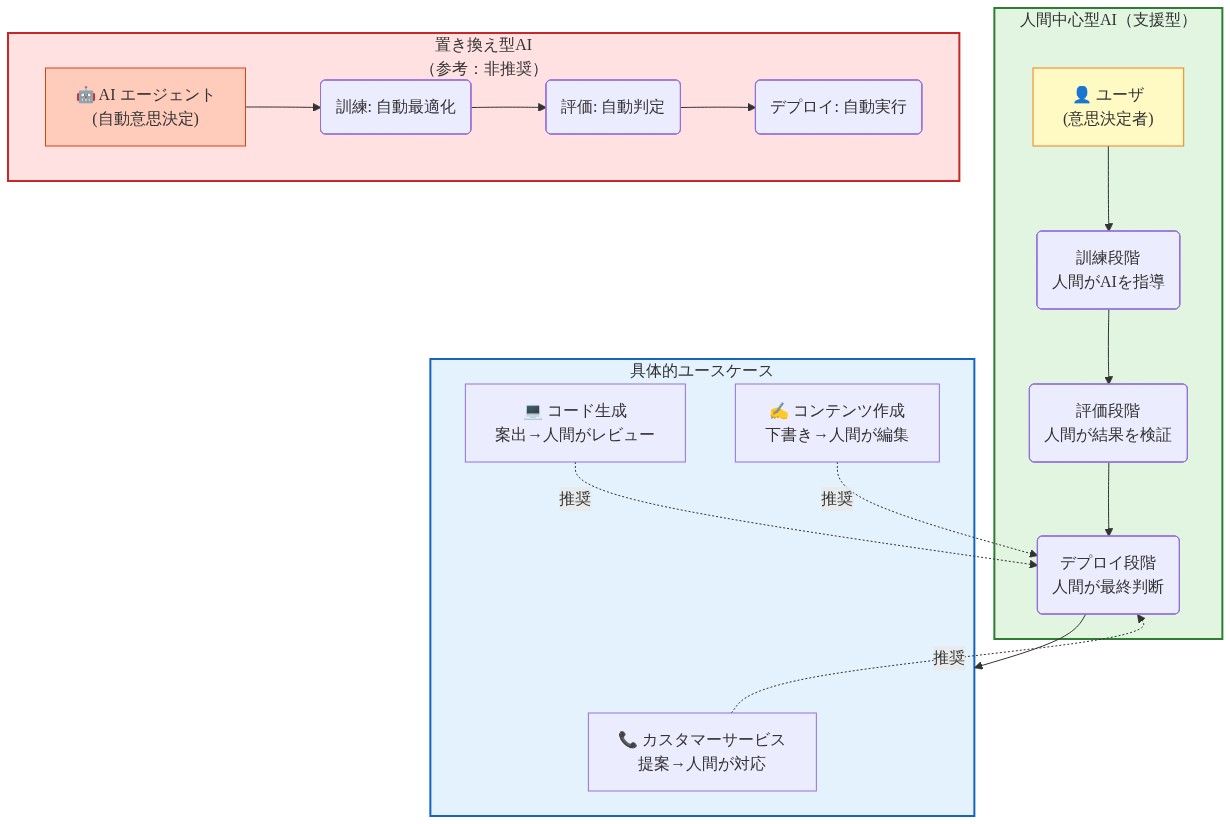 人間中心型AIと置き換え型AIの設計アーキテクチャ比較図。左側は人間中心型で、ユーザが訓練・評価・デプロイの各段階で主導的に関与し、右側は置き換え型でAIが自動的に全段階を実行する。下部には3つの具体的ユースケース（カスタマーサービス、コード生成、コンテンツ作成）が示され、すべて人間中心型へ推奨される点線で接続されている。