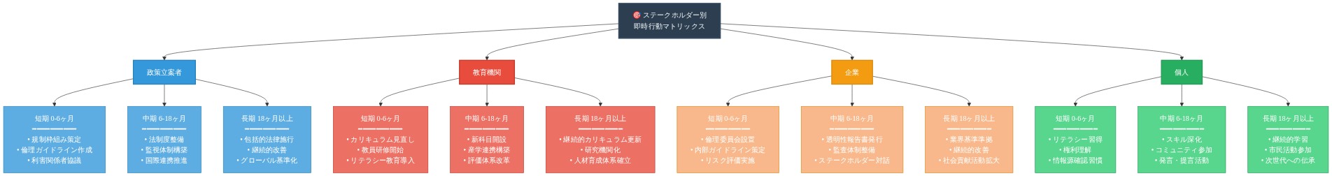 ステークホルダー別の即時行動マトリックスを示す図。政策立案者、教育機関、企業、個人の4つのグループについて、短期（0-6ヶ月）、中期（6-18ヶ月）、長期（18ヶ月以上）の3つの時間軸ごとに優先行動を列挙している。政策立案者は規制枠組み策定から法制度整備、グローバル基準化へ。教育機関はカリキュラム見直しから新科目開設、人材育成体系確立へ。企業は倫理委員会設置からリスク評価、業界基準準拠へ。個人はリテラシー習得から権利理解、継続的学習へと段階的に進展する。