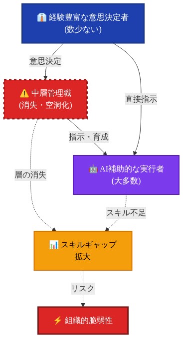 組織内の人材構成の二極化を示す構造図。上層に経験豊富な意思決定者（数少ない）が配置され、中層は消失・空洞化している。下層には大多数のAI補助的な実行者が配置されている。中層の消失とスキル不足により、スキルギャップが拡大し、組織的脆弱性が生じることを示している。