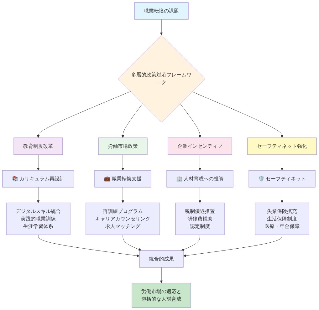 職業転換の課題に対する多層的政策対応フレームワークを示す図。中央の政策対応フレームワークから4つの主要な柱が分岐している：（1）教育制度改革では、デジタルスキル統合、実践的職業訓練、生涯学習体系を推進、（2）労働市場政策では、再訓練プログラム、キャリアカウンセリング、求人マッチングを実施、（3）企業インセンティブでは、税制優遇措置、研修費補助、認定制度を提供、（4）セーフティネット強化では、失業保険拡充、生活保障制度、医療・年金保障を整備。これら4つの施策が統合的に機能することで、労働市場の適応と包括的な人材育成を実現する。