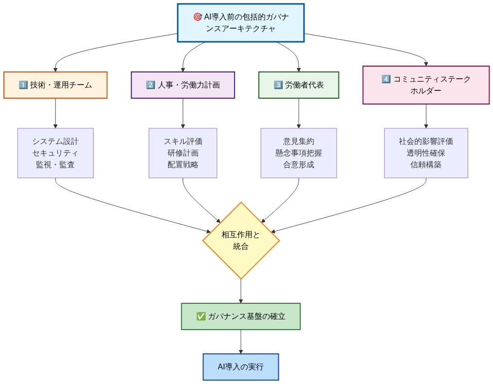 AI導入前に確立すべき包括的ガバナンスアーキテクチャを示す図。4つの主要要素（技術・運用チーム、人事・労働力計画、労働者代表、コミュニティステークホルダー）が、それぞれの責務（システム設計・セキュリティ、スキル評価・研修、意見集約・合意形成、社会的影響評価・透明性）を担当し、これらが相互作用と統合を通じてガバナンス基盤を確立し、その後AI導入の実行へ進むフローを表示しています。