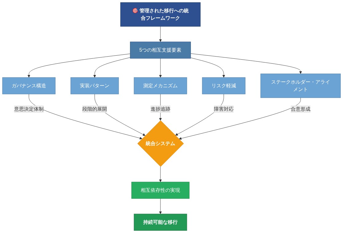 管理された移行への統合フレームワークを示す図。中央の統合システムを中心に、ガバナンス構造、実装パターン、測定メカニズム、リスク軽減、ステークホルダー・アライメントの5つの要素が相互に支援する関係を表現。各要素から統合システムへの矢印で相互依存性を示し、最終的に持続可能な移行の実現へと繋がる構造を視覚化したもの。