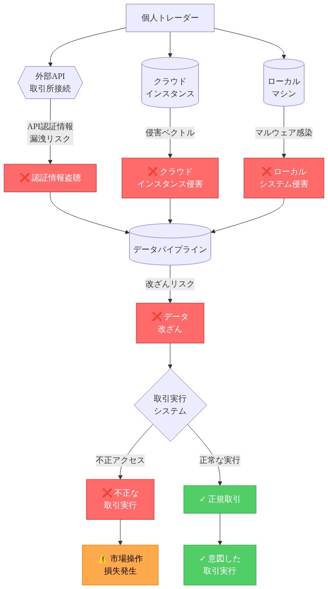 個人トレーダーのシステムにおけるセキュリティ脆弱性と攻撃ベクトルを示すフロー図。トレーダーが使用する外部API、クラウドインスタンス、ローカルマシンから、API認証情報の漏洩、クラウドインスタンスの侵害、ローカルシステムの侵害といった複数の攻撃ベクトルが発生。これらがデータパイプラインに集約され、データ改ざんのリスクを経由して取引実行システムに到達。不正アクセスにより不正な取引実行が発生し、市場操作と損失につながる可能性を示す。一方、正常な実行パスでは意図した取引が実行される。