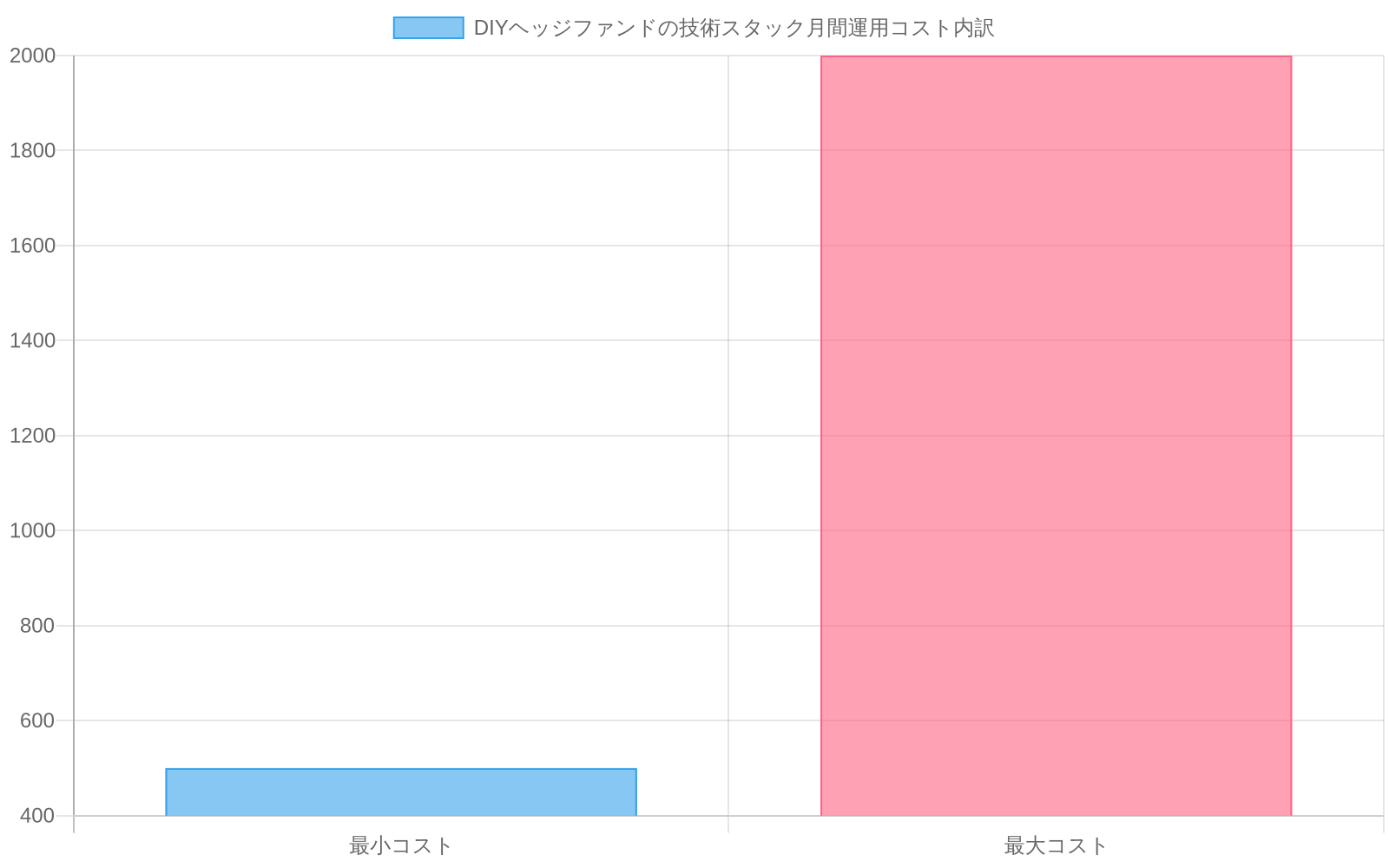 DIYヘッジファンドの技術スタック3層(データインフラ、モデル・分析、実行・統合)の月間運用コストを積み上げ棒グラフで表示。最小コストシナリオで$1,300、最大コストシナリオで$6,500の総運用コスト範囲を示す。